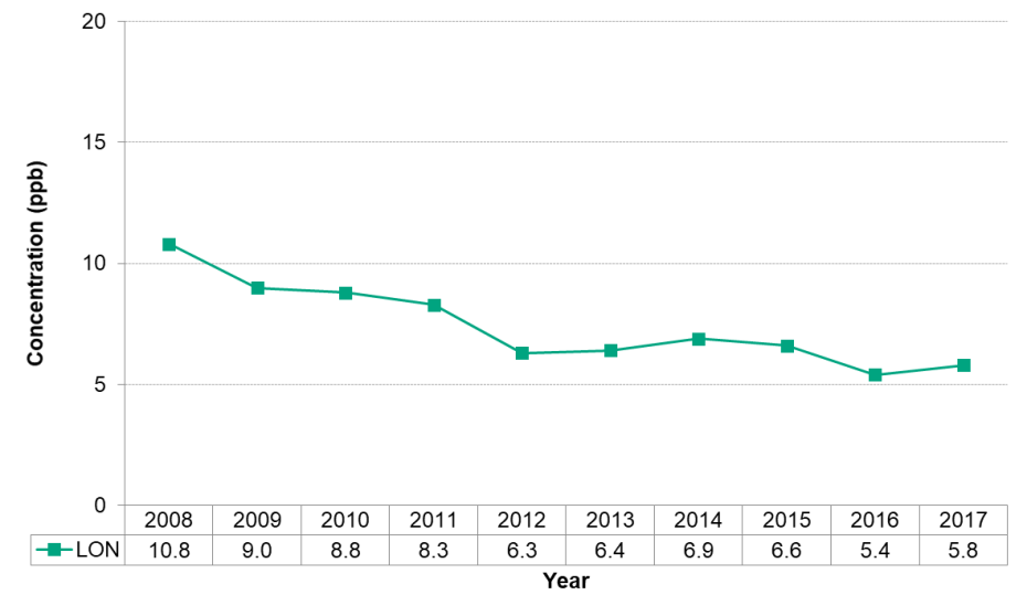 Figure 14.1.3 Nitrogen dioxide annual average concentration MLHU